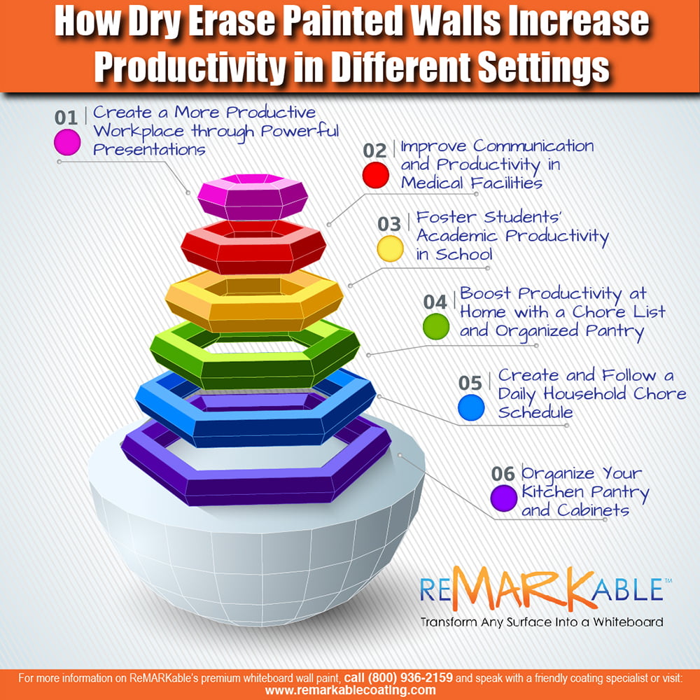 How Dry Erase Painted Walls Increase Productivity