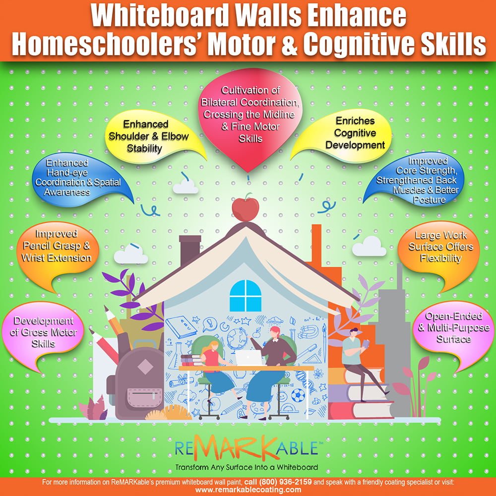 Whiteboard Walls Enhance Homeschoolers' Motor and Cognitive Skills