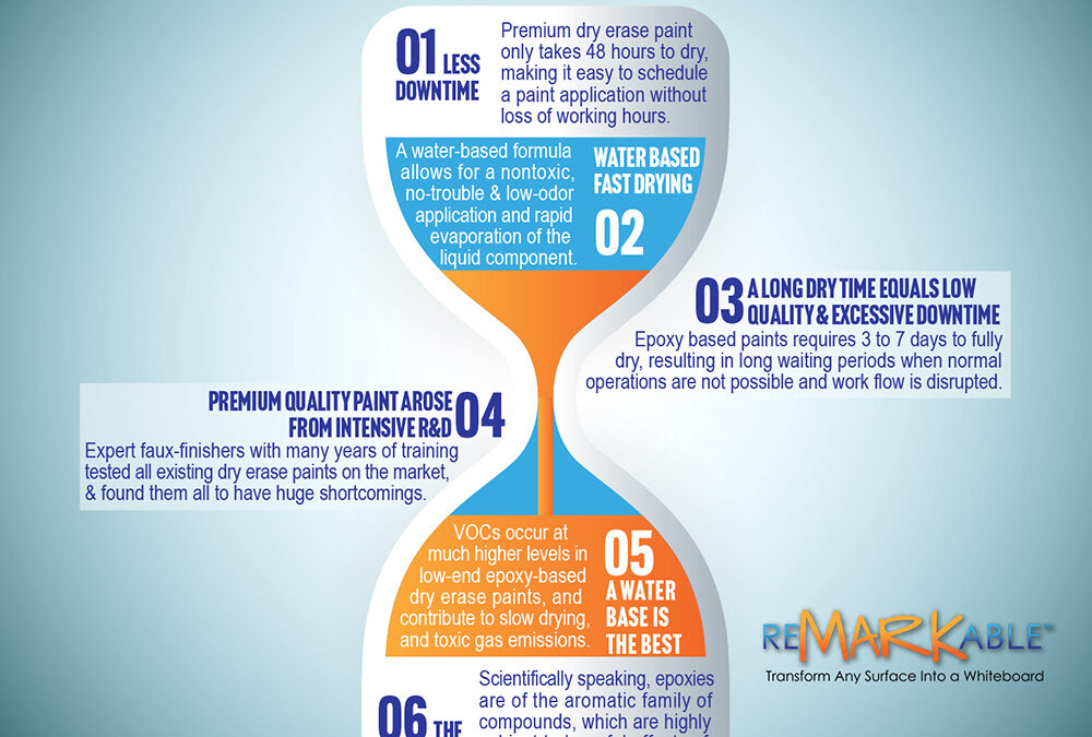 The 48-hour Dry Time: A True Sign of Quality in Dry Erase Paint…