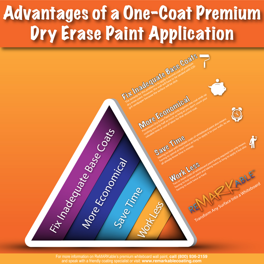 Advantages of a One-Coat PremiumDry Erase Paint Application