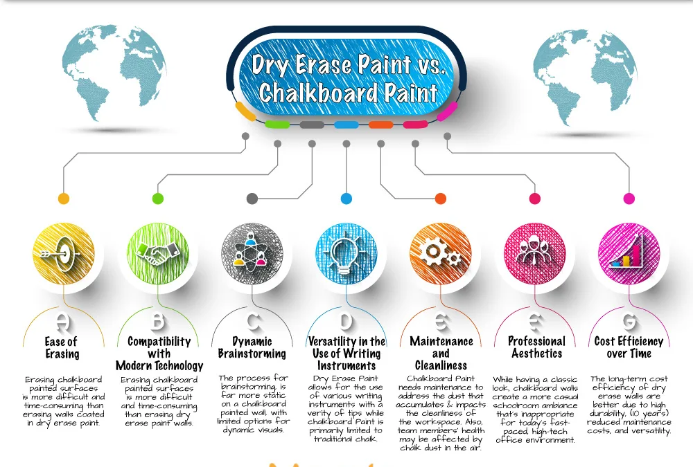 Whiteboard Paint vs. Chalkboard Paint