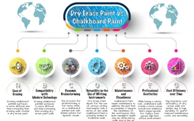 Whiteboard Paint vs. Chalkboard Paint