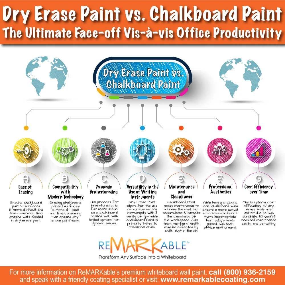 Whiteboard Paint vs. Chalkboard Paint