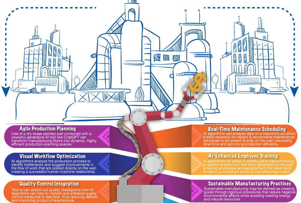 Streamlining Manufacturing Processes with AI and a Dry Erase Painted Wall