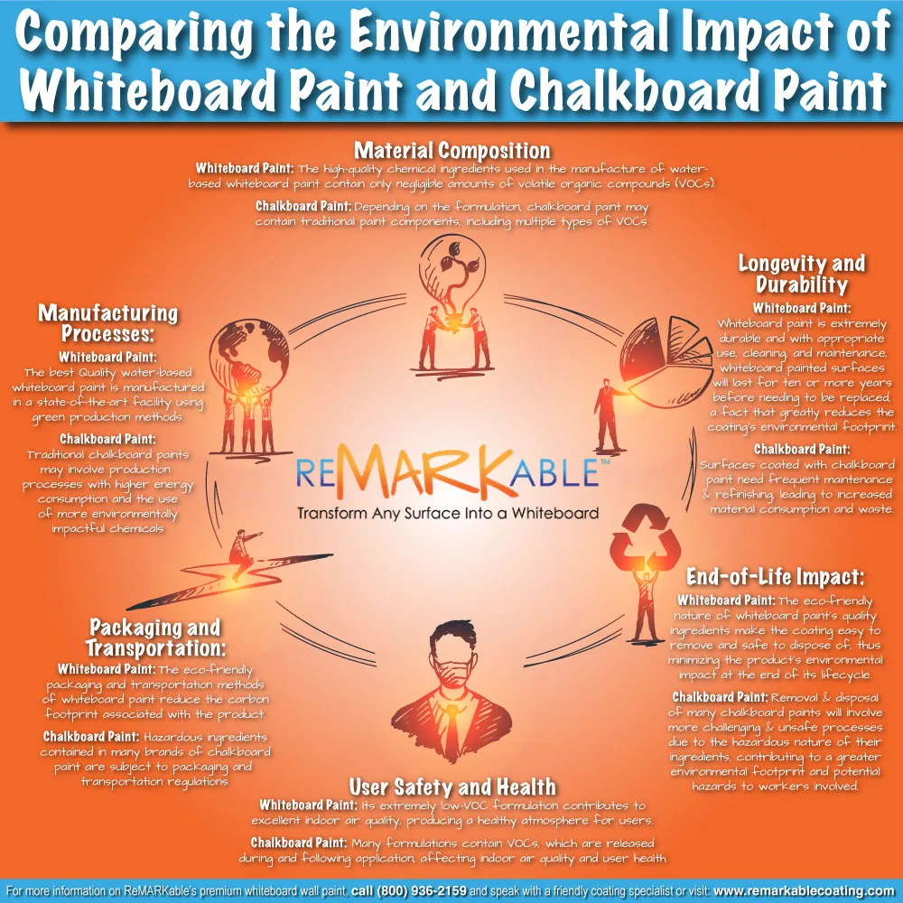 Comparing the Environmental Impact of Whiteboard Paint and Chalkboard Paint