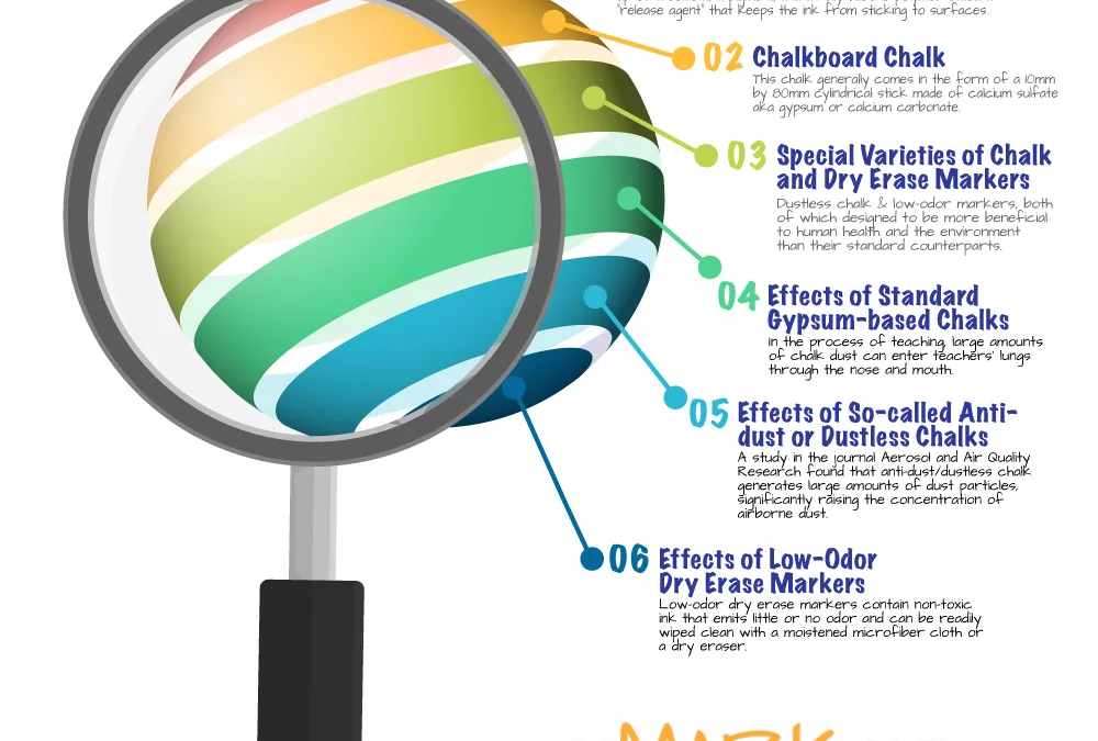 Whiteboard Paint vs. Chalkboard Paint: Effects of their Writing Tools on Human Health