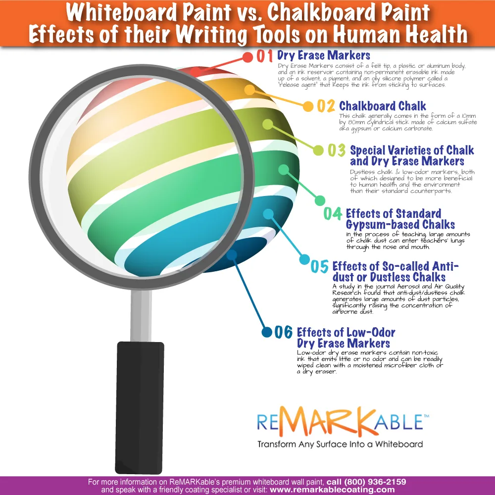 Whiteboard Paint vs. Chalkboard Paint: Effects of their Writing Tools on Human Health