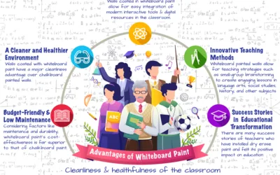 Elevating Education: Why Whiteboard Paint Outshines Chalkboard Paint in Every Classroom