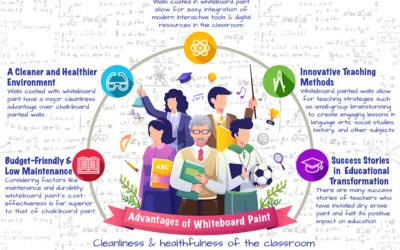 Whiteboard paint vs Chalkboard paint comparison guide