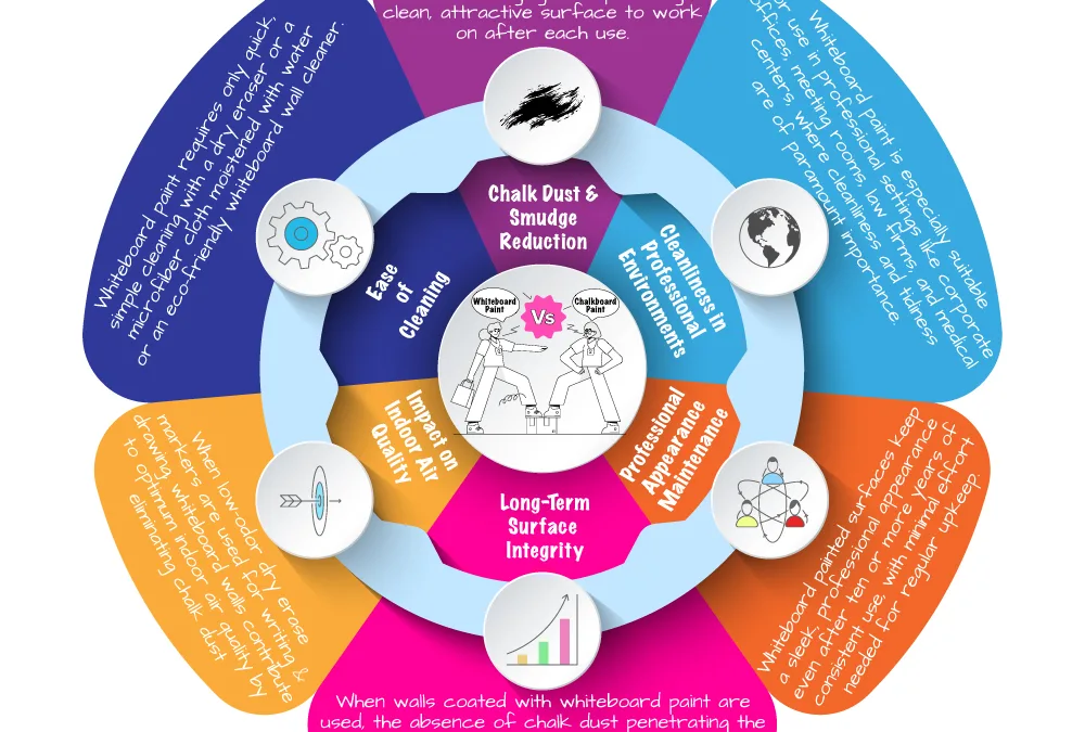 Why Whiteboard Paint Triumphs over Chalkboard Paint – The Smudge-Free Showdown