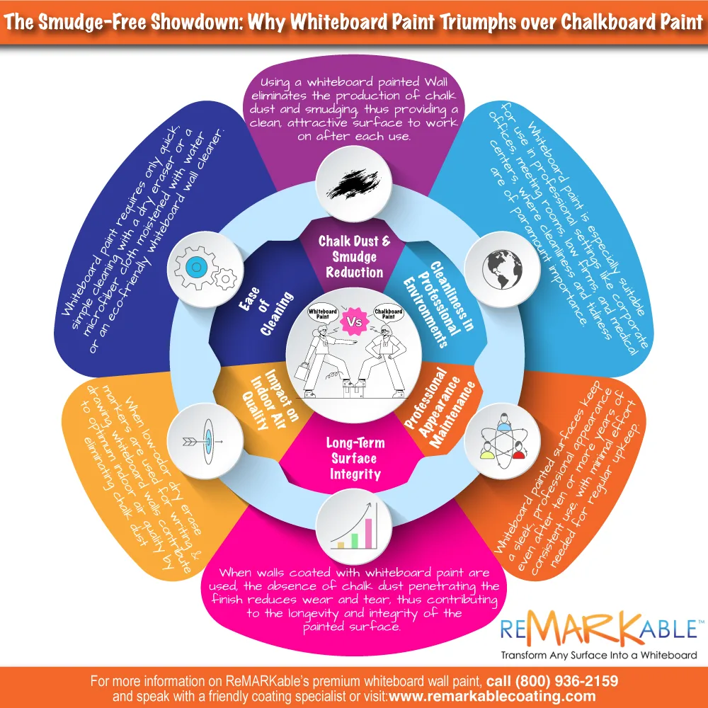 Why Whiteboard Paint Triumphs over Chalkboard Paint