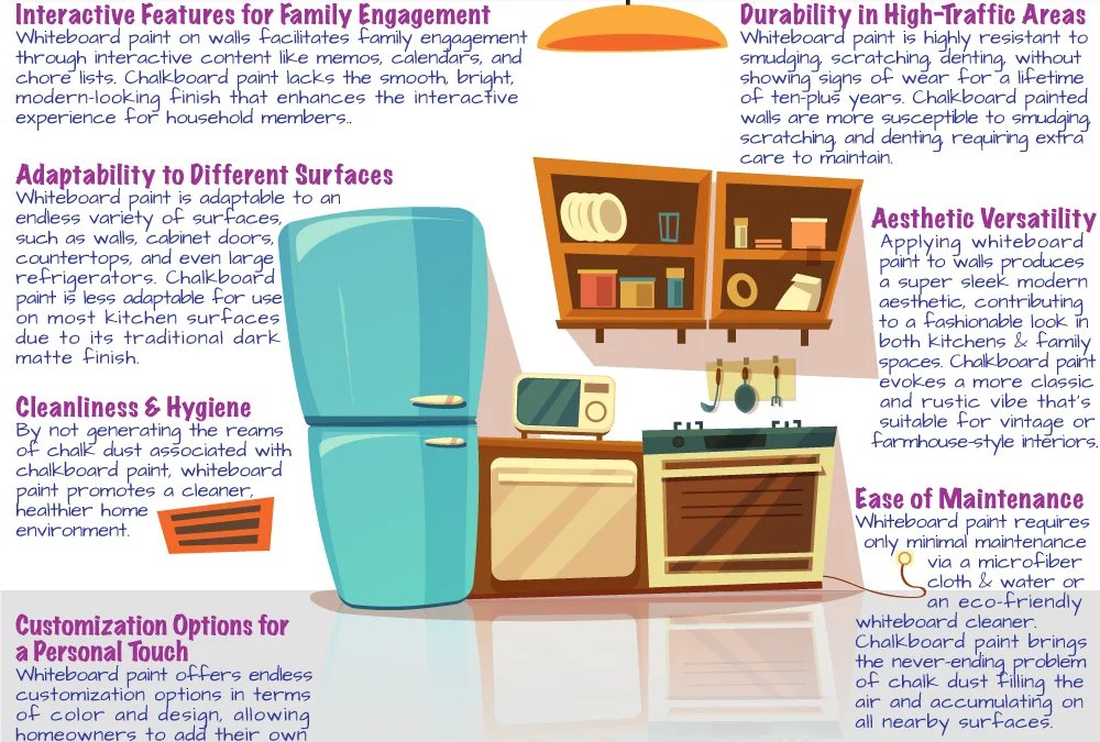 Choosing Whiteboard Paint over Chalkboard Paint to Transform Kitchens and Family Spaces