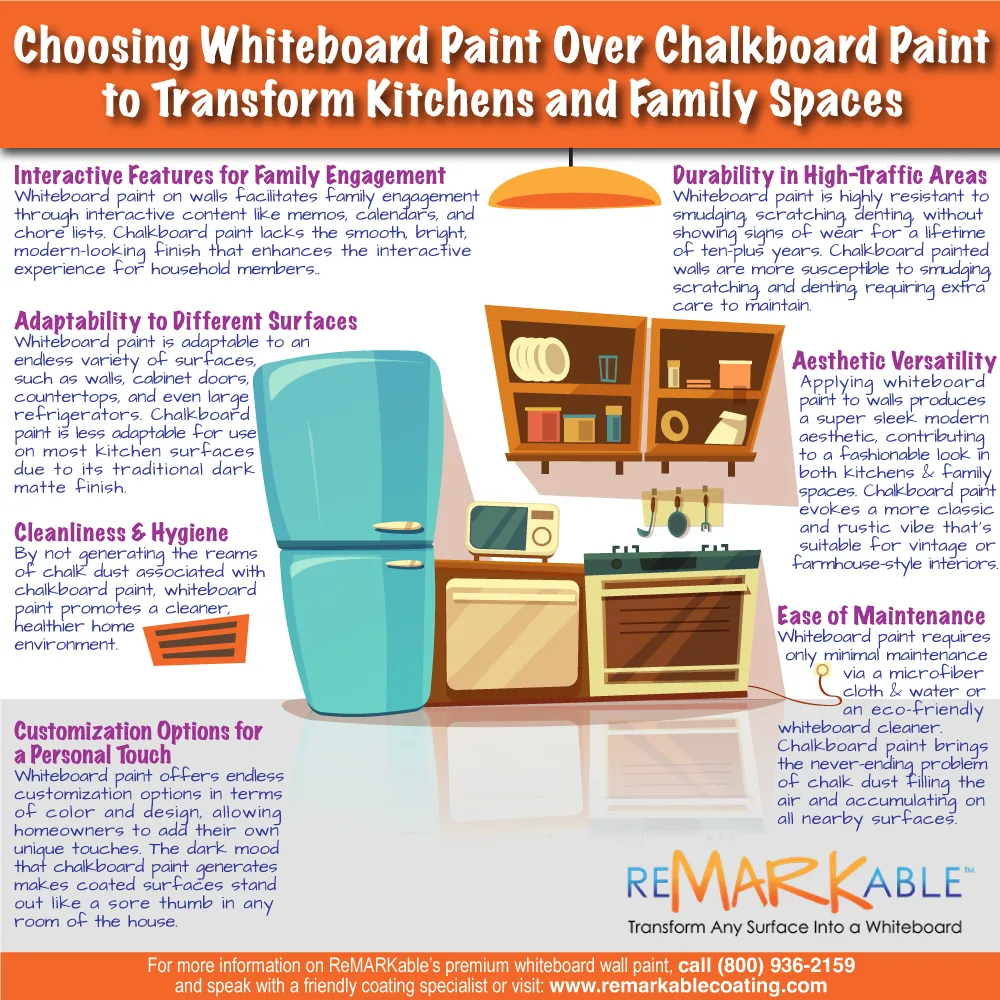 Choosing Whiteboard Paint over Chalkboard Paint to Transform Kitchens and Family Spaces