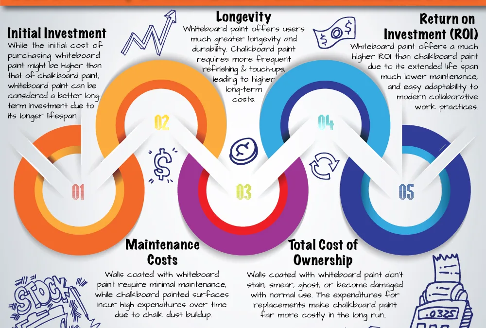 In the Long Run: Cost Efficiency of Whiteboard Paint vs. Chalkboard Paint