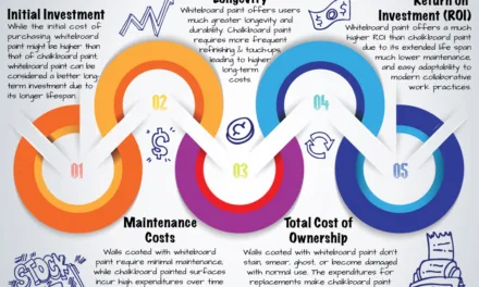 In the Long Run: Cost Efficiency of Whiteboard Paint vs. Chalkboard Paint