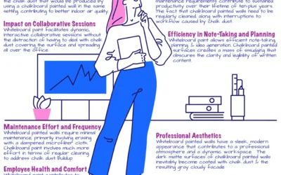 Chalk Dust vs. Clean Slate: Why Whiteboard Paint Outshines Chalkboard Paint in Office Productivity