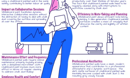 Chalk Dust vs. Clean Slate: Why Whiteboard Paint Outshines Chalkboard Paint in Office Productivity