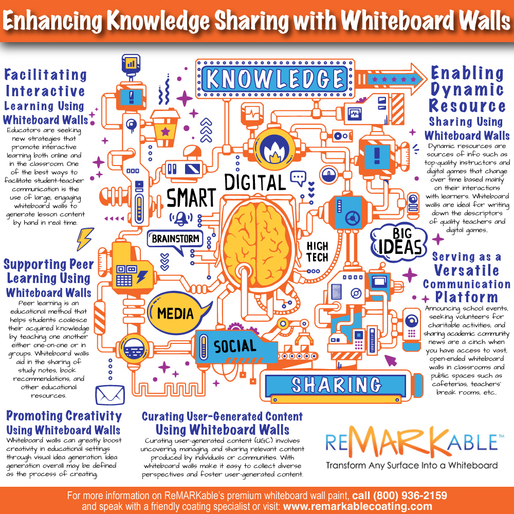Enhancing Knowledge Sharing with Whiteboard Painted Walls
