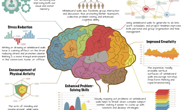 The Cognitive Benefits of Whiteboard Walls