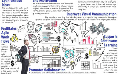 Why Every Innovator Needs a Whiteboard Wall: Enhancing Creativity in High-Tech Headquarters