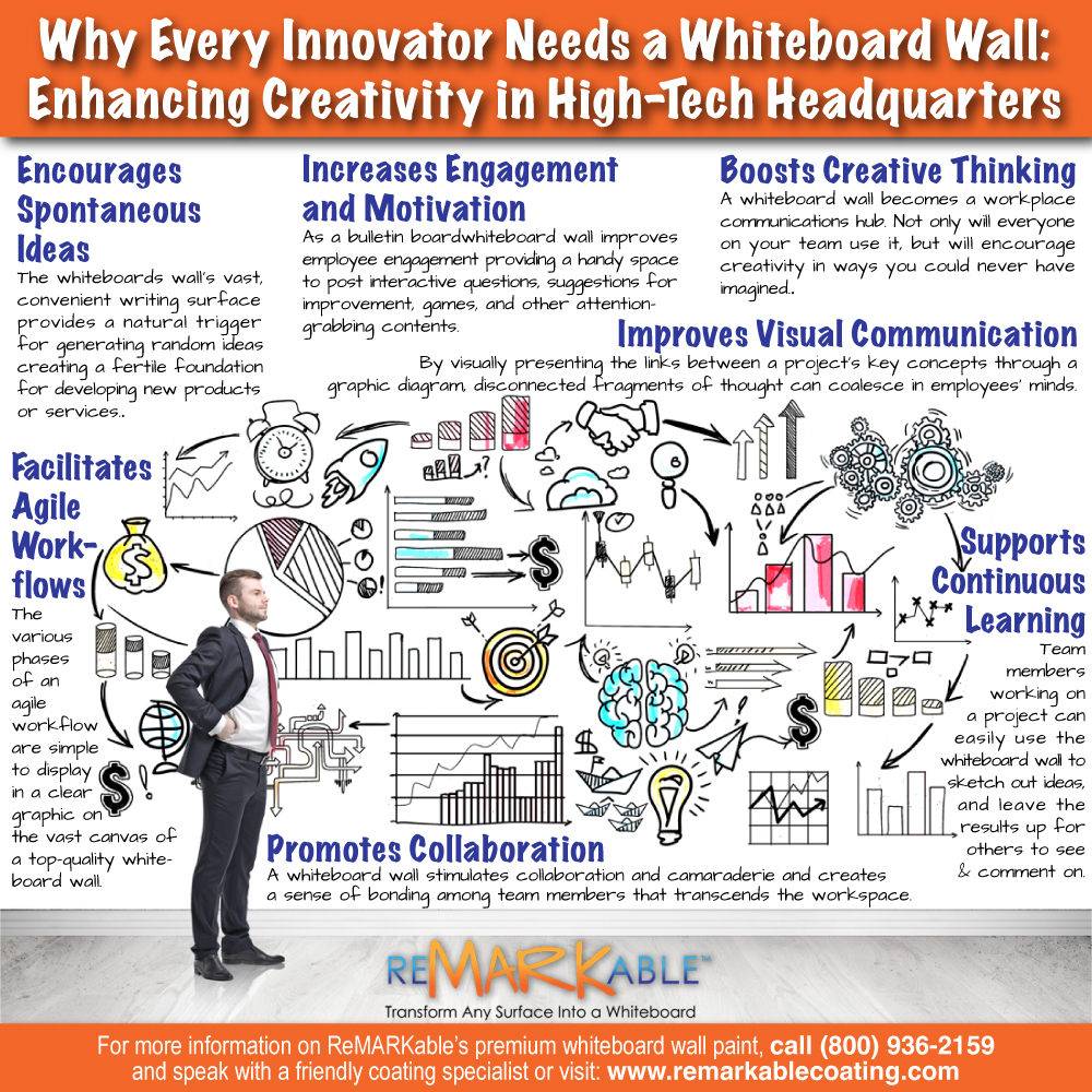 Why Every Innovator Needs a Whiteboard Wall