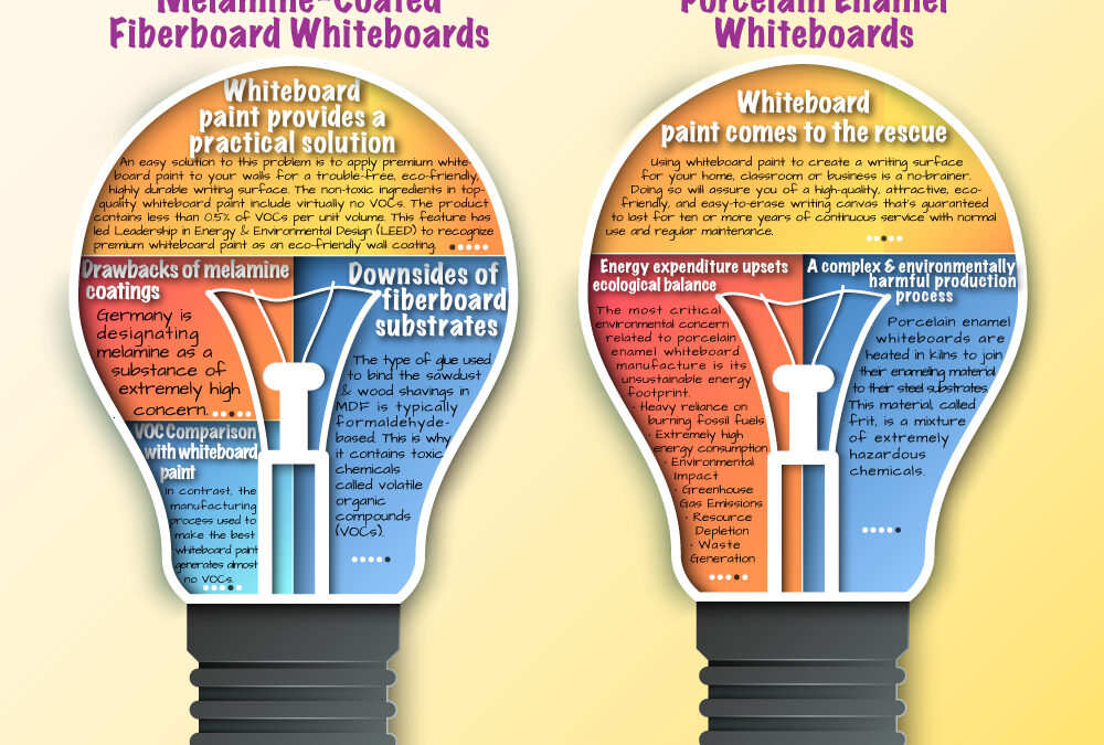 Cut Pollution and Landfill Expansion with Whiteboard Paint