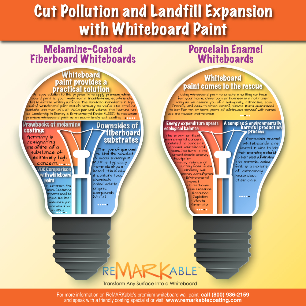 Cut Pollution and Landfill Expansion with Whiteboard Paint