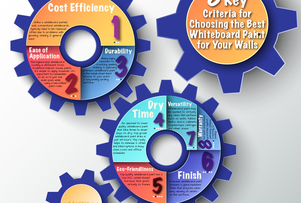 Eight Key Criteria for Choosing the Best Whiteboard Paint for Your Walls