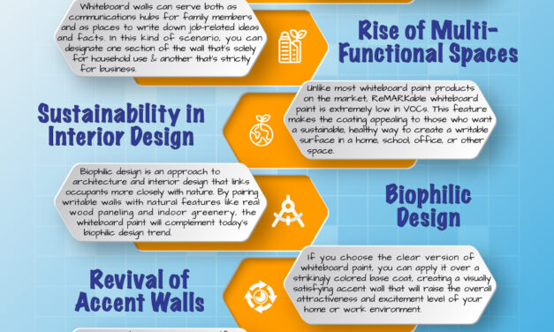 2025 Design Trends Incorporating Whiteboard Paint