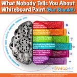 What Nobody Tells You About Whiteboard Paint (But Should!)