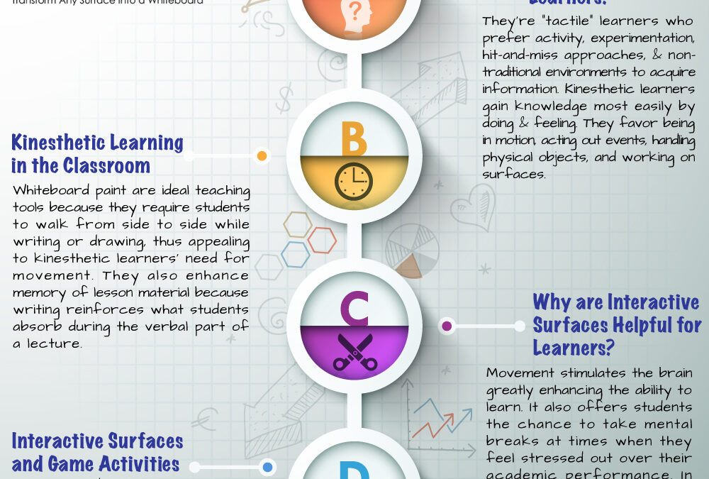 Kinesthetic Learners Improve Retention through Interactive Surfaces Coated with Whiteboard Paint