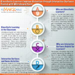 Kinesthetic Learners Improve Retention through Interactive Surfaces Coated with Whiteboard Paint