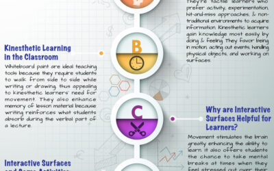 Kinesthetic Learners Improve Retention through Interactive Surfaces Coated with Whiteboard Paint