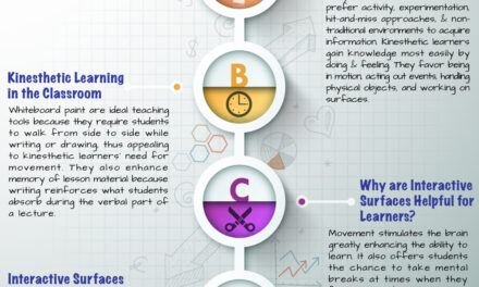 Kinesthetic Learners Improve Retention through Interactive Surfaces Coated with Whiteboard Paint
