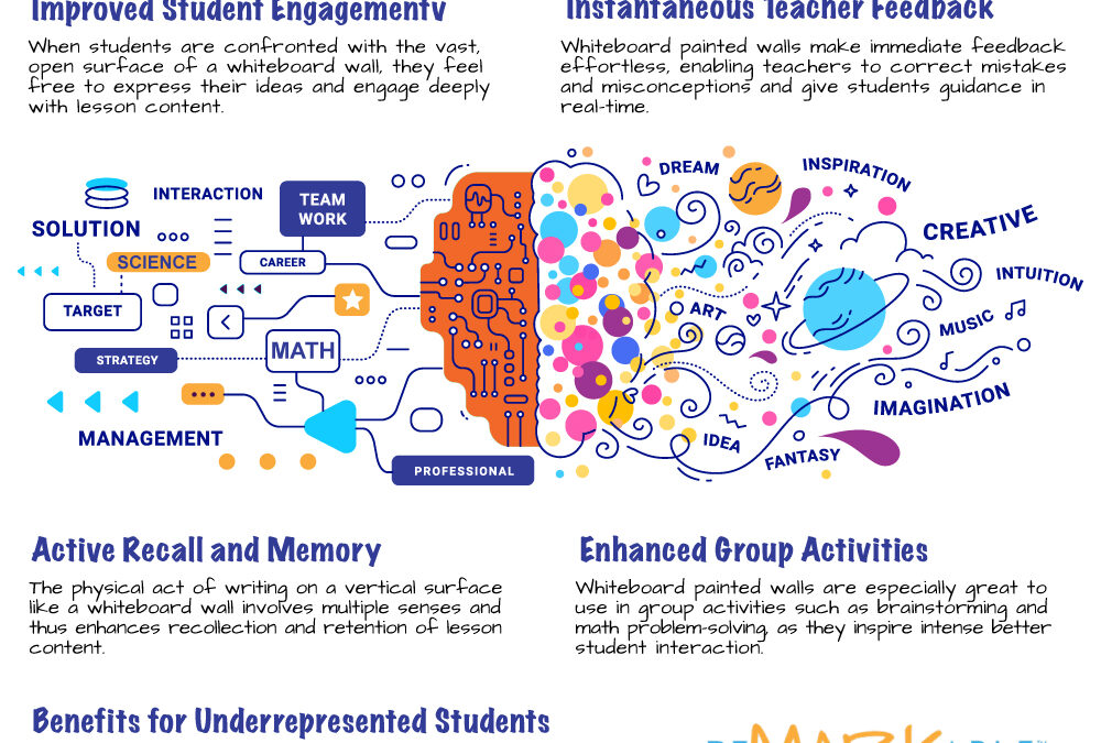 Schools Using Whiteboard Paint Report Up to 60% More Student Participation