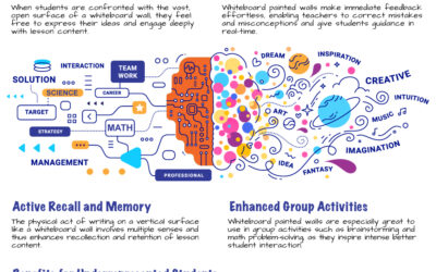 Schools Using Whiteboard Paint Report Up to 60% More Student Participation