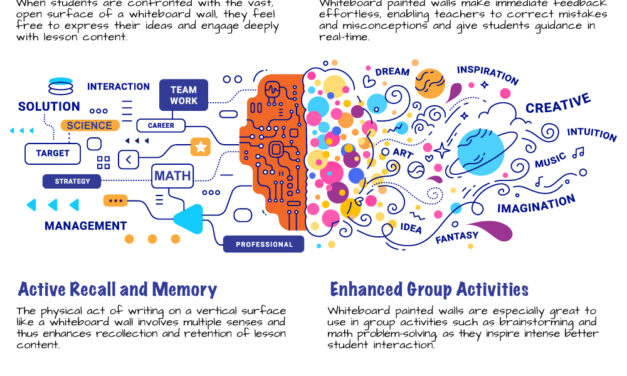 Schools Using Whiteboard Paint Report Up to 60% More Student Participation