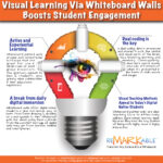 Vast majority of Teachers Say Visual Learning via Whiteboard Paint Boosts Student Engagement