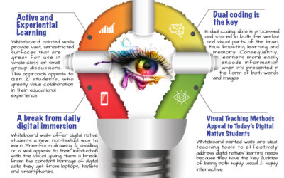 Vast majority of Teachers Say Visual Learning via Whiteboard Paint Boosts Student Engagement