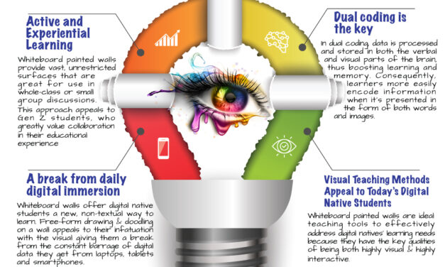 Vast majority of Teachers Say Visual Learning via Whiteboard Paint Boosts Student Engagement