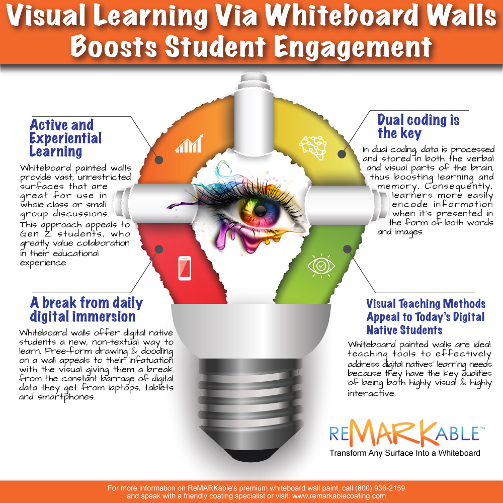 Vast majority of Teachers Say Visual Learning via Whiteboard Paint Boosts Student Engagement