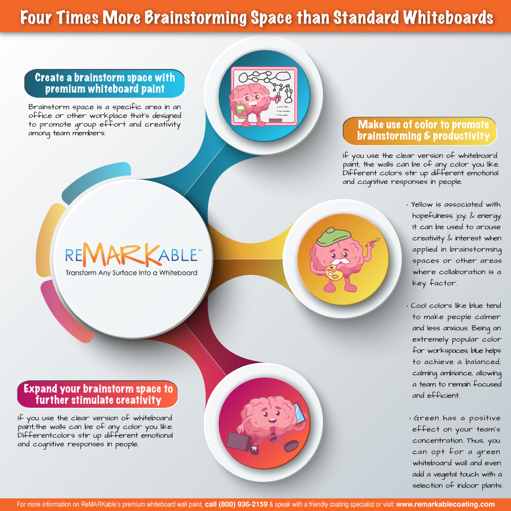Whiteboard Paint: 4X More Brainstorming Space than Standard Whiteboards
