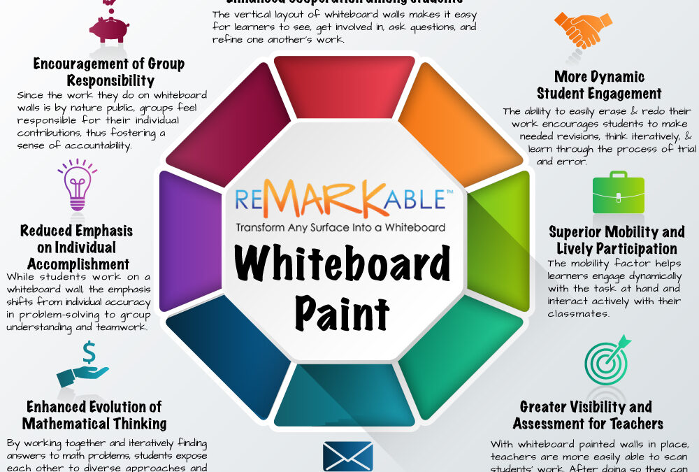 Collaborative Learning Boost: Writable Walls Increase Peer-to-Peer Interaction by 45%