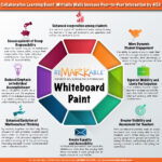 Collaborative Learning Boost: Writable Walls Increase Peer-to-Peer Interaction by 45%