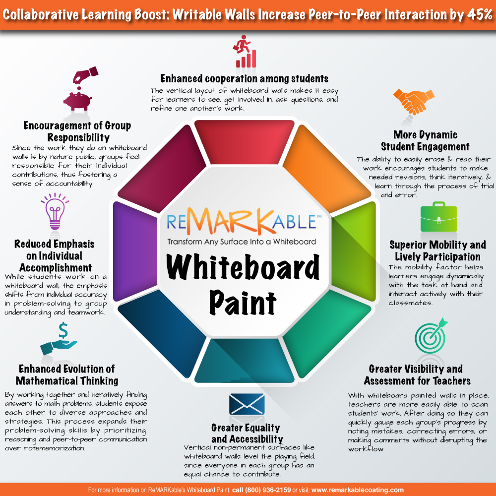 Collaborative Learning Boost: Writable Walls Increase Peer-to-Peer Interaction by 45%