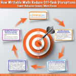 Fewer Behavior Issues, More Focus: How Writable Walls Reduce Off-Task Disruptions