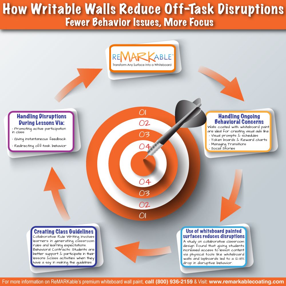 How Writable Walls Reduce Off-Task Disruptions 