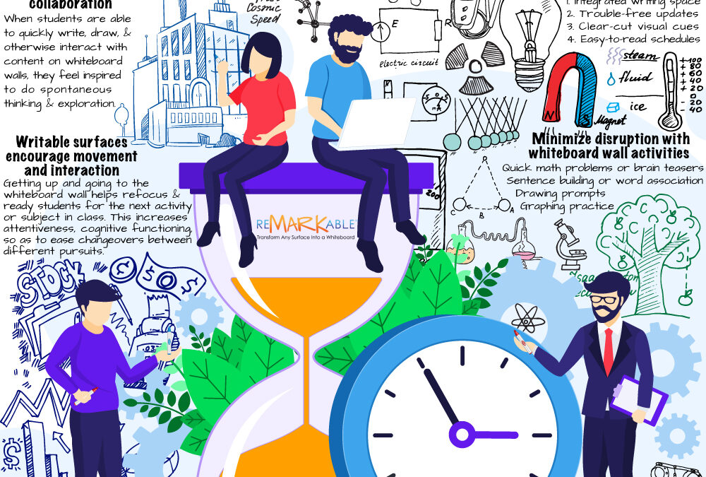 Faster Lesson Delivery: Writable Wall Use Cuts Transition Time by Ten Minutes per Day