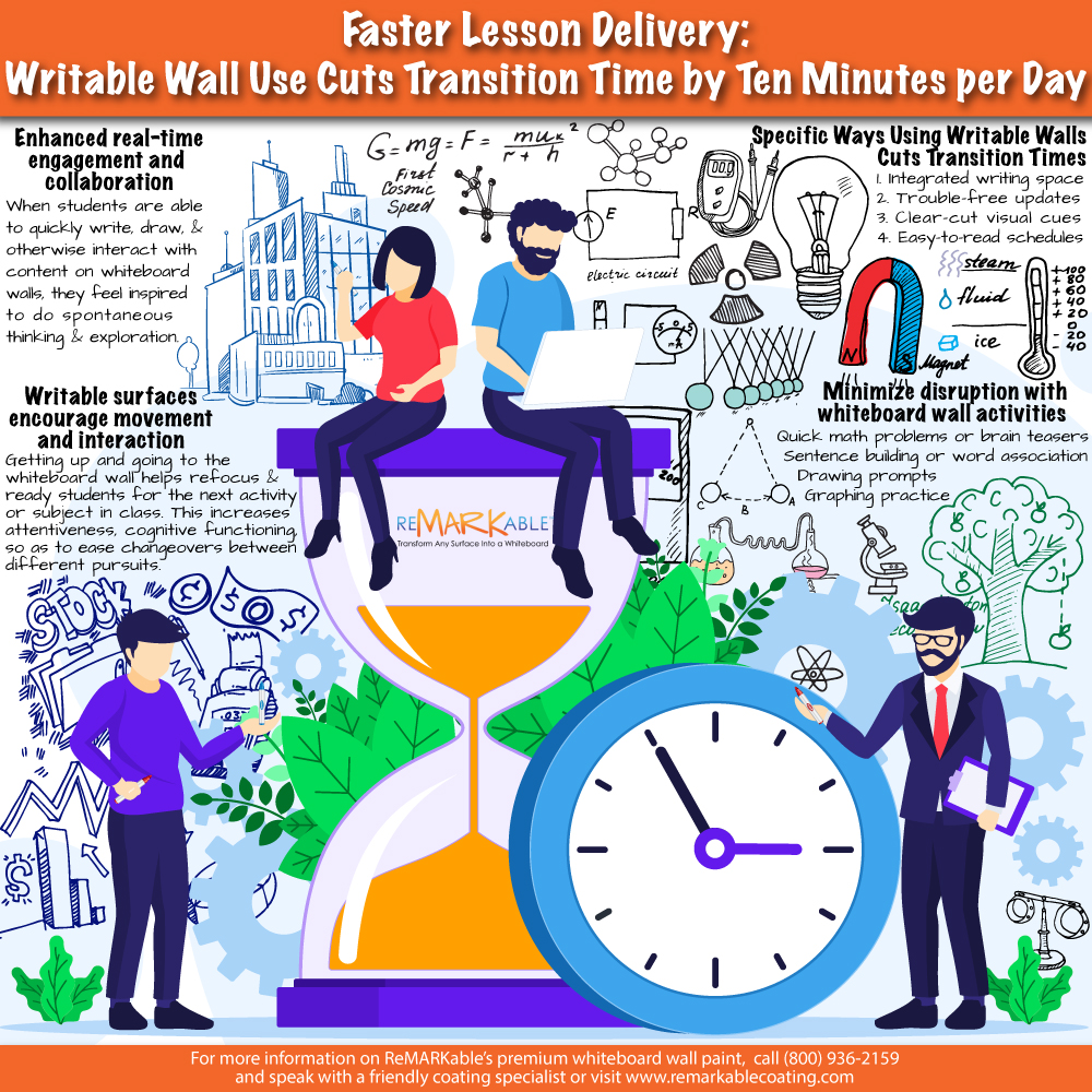 Faster Lesson Delivery: Writable Wall Use Cuts Transition Time by Ten Minutes per Day