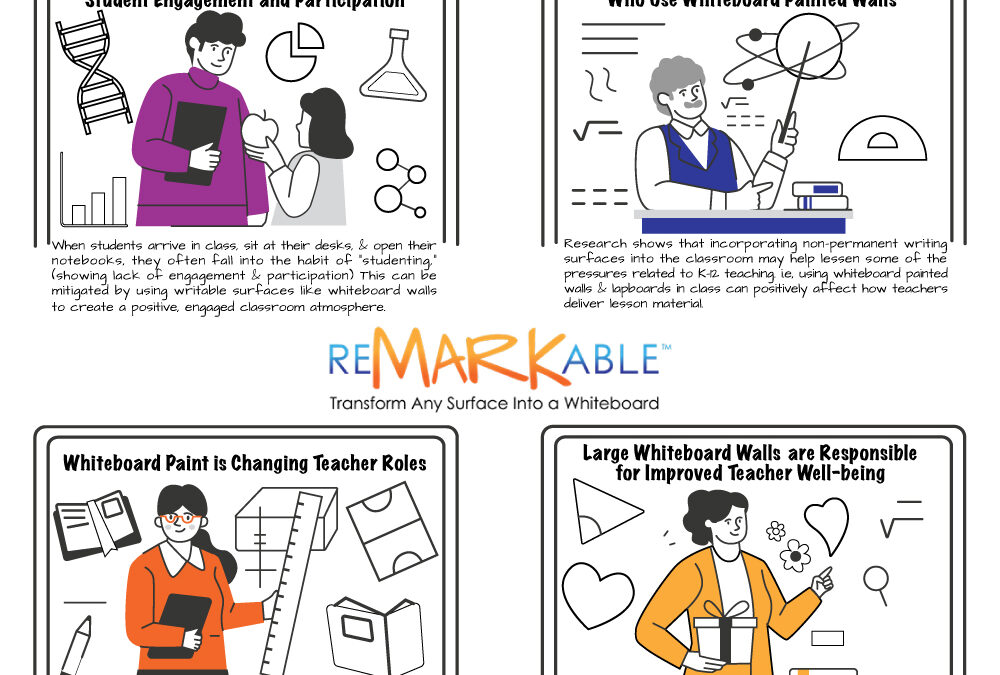 Teacher Stress Drops When Students Can Self-Direct Using Writable Surfaces like Walls Covered in Whiteboard Paint